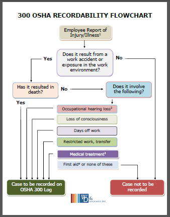 300 osha chart